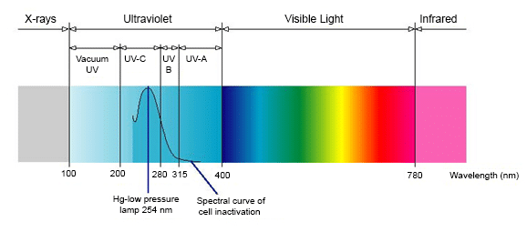 uvtable